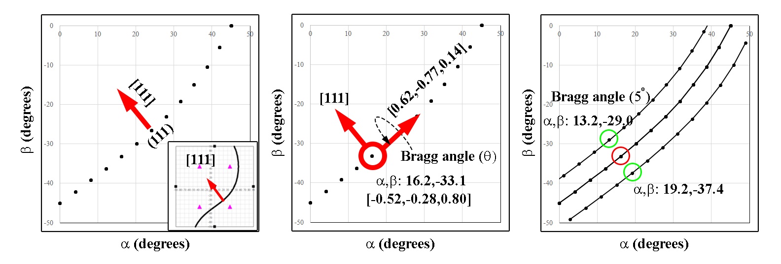 Plots of a basic cubic crystal and the trace of the
(111) plane, and a Kikuchi bands at a Bragg angle of 5°.